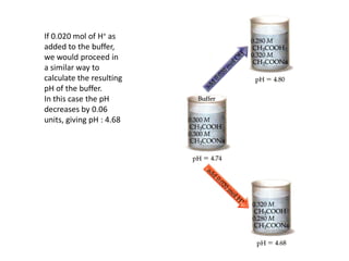 If 0.020 mol of H+ as
added to the buffer,
we would proceed in
a similar way to
calculate the resulting
pH of the buffer.
In this case the pH
decreases by 0.06
units, giving pH : 4.68
 