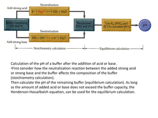 Calculation of the pH of a buffer after the addltlon of acid or base.
•First consider how the neutralization reaction between the added strong acid
or strong base and the buffer affects the composition of the buffer
(stoichiometry calculation).
Then calculate the pH of the remaining buffer (equilibrium calculation). As long
as the amount of added acid or base does not exceed the buffer capacity, the
Henderson-Hasselbalch equation, can be used for the equilibrium calculation.
 