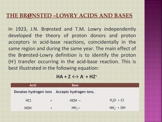 THE BRøNSTED –LOWRY ACIDS AND BASES
In 1923, J.N. Brønsted and T.M. Lowry independently
developed the theory of proton donors and proton
acceptors in acid-base reactions, coincidentally in the
same region and during the same year. The main effect of
the Brønsted-Lowry definition is to identify the proton
(H+
) transfer occurring in the acid-base reaction. This is
best illustrated in the following equation:
Acid Base
Donates hydrogen ions Accepts hydrogen ions.
HCl + HOH → H3O+
+ Cl-
HOH + NH3→ NH4
+
+ OH-
HA + Z ↔ A-
+ HZ+
 