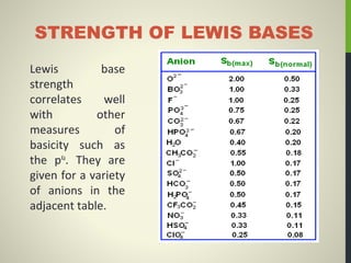 STRENGTH OF LEWIS BASES
Lewis base
strength
correlates well
with other
measures of
basicity such as
the pKa
. They are
given for a variety
of anions in the
adjacent table.
 