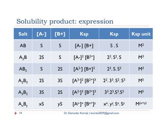 Solubility product: expression
Salt [A-] [B+] Ksp Ksp Ksp unit
AB S S [A-] [B+] S . S M2
A2B 2S S [A-]2 [B2+] 22. S2. S M3
19 Dr. Damodar Koirala | koirala2059@gmail.com
AB2 S 2S [A2-] [B+]2 22. S. S2 M3
A2B3 2S 3S [A3-]2 [B2+]3 22. 33. S2. S3 M5
A3B2 3S 2S [A2-]3 [B3+]2 33.22.S3.S2 M5
AxBy xS yS [Ay-]x [Bx+]y xx. yy. Sx. Sy M(x+y)
 