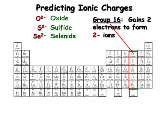 Predicting Ionic Charges
Group 16: Gains 2
electrons to form
2- ions
O2-
S2-
Se2-
Oxide
Sulfide
Selenide
 