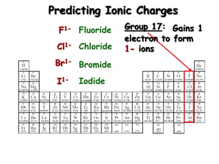 Predicting Ionic Charges
Group 17: Gains 1
electron to form
1- ions
F1-
Cl1-
Br1-
Fluoride
Chloride
Bromide
I1- Iodide
 