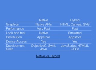 Native Hybrid
Graphics Native APIs HTML, Canvas, SVG
Performance Very Fast Fast
Look and feel Native Emulated
Distribution Appstore Appstore
Device Access Yes Yes
Development
Skills
ObjectiveC, Swift,
Java
JavaScript, HTML5,
CSS3
Native vs. Hybrid
 