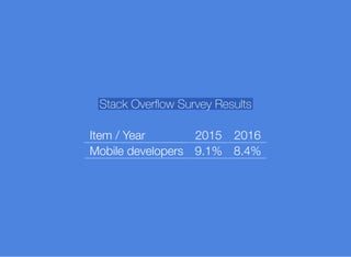 Stack Overﬂow Survey Results
Item / Year 2015 2016
Mobile developers 9.1% 8.4%
 