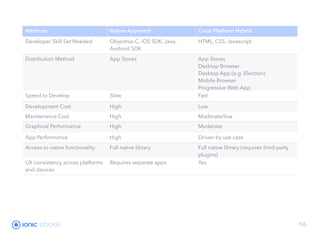 ebook 16
Attribute Native Approach Cross Platform Hybrid
Developer Skill Set Needed Objective-C, iOS SDK, Java,
Android SDK
HTML, CSS, Javascript
Distribution Method App Stores App Stores
Desktop Browser
Desktop App (e.g. Electron)
Mobile Browser
Progressive Web App
Speed to Develop Slow Fast
Development Cost High Low
Maintenance Cost High Moderate/low
Graphical Performance High Moderate
App Performance High Driven by use case
Access to native functionality Full native library Full native library (requires third-party
plugins)
UX consistency across platforms
and devices
Requires separate apps Yes
 