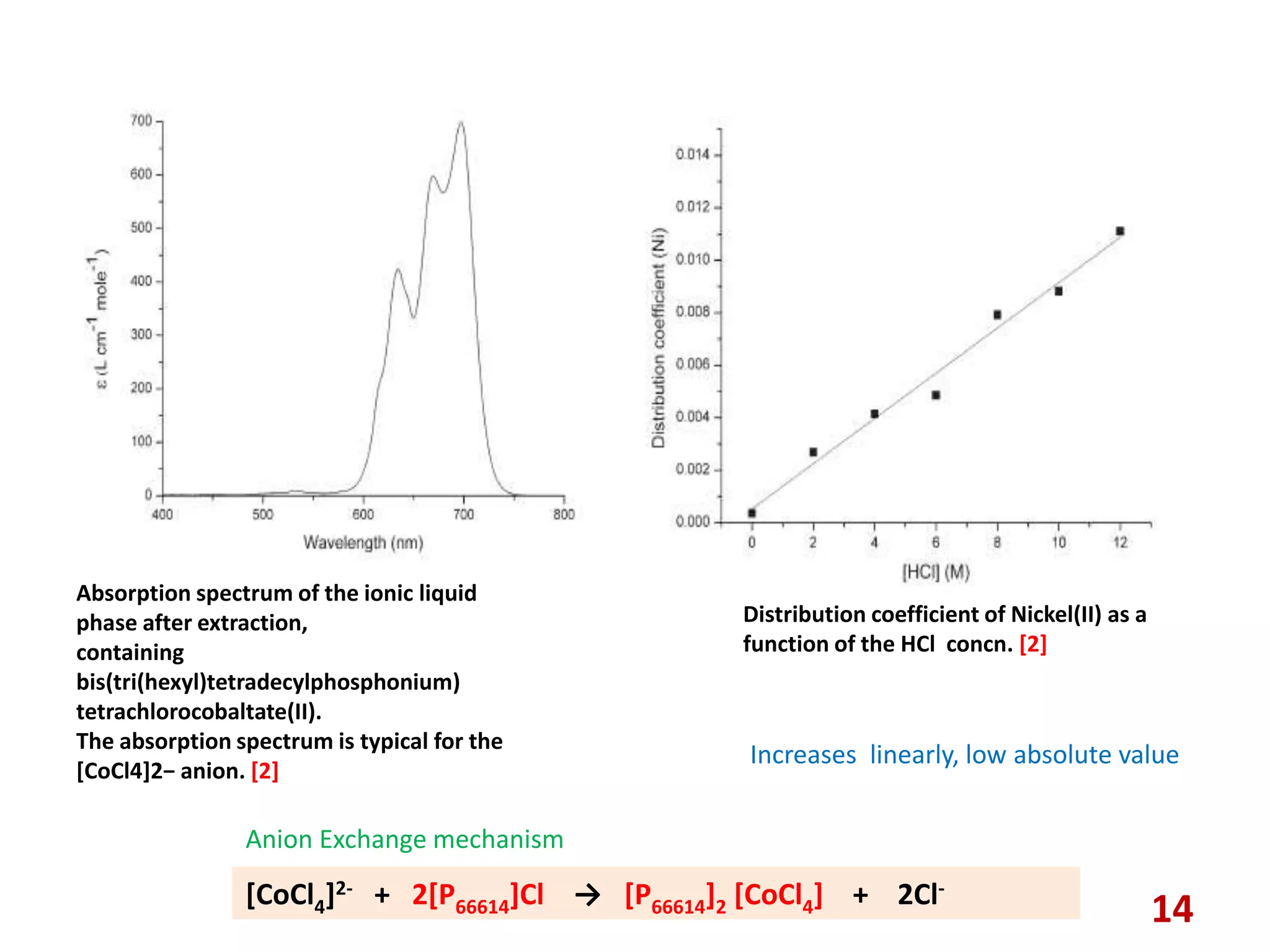 Ionic liquids in selective extraction of co from ni | PPTX