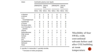 Miscibility of four
SWILs with
conventional
solvents before and
after CO2 bubbling
at room
temperature
 