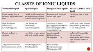 Protic ionic liquid Aprotic liquid Inorganic ionic liquids Solvate (Chelate) ionic
liquid
Proton transfer from a
brØnsted acid to a brØnsted
base
Liquids involving cations
are organic molecular ions
(contains no acidic protons)
Present in both protic and
aprotic ionic liquid
Unexplored class of ionic
liquids
High fluidity and
conductivity
Low melting points
Low fluidity and
conductivity
High melting points
Advantage of similar
packing problem that result
in low melting ILs of the
organic cation type
Multivalent cation salts that
does not satisfy the criteria
of low melting points
Cheaper and easy to
synthesis
Less ability to react quickly
with fresh metallic surface
Aprotic example
Lithium chlorate
Melting point 115°C
Molten salt hydrates like
calcium nitrate
tetrahydrates, which forms
ideal mixtures with alkali
metals
Alkylammonium nitrate
Ethanolammonium nitrate
Hexafluorophosphate
Tetrafluoroborate
Protic example
Hydrazinium nitrate
Melting point 80°C
 