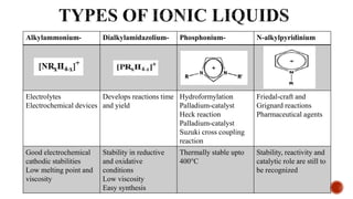 Alkylammonium- Dialkylamidazolium- Phosphonium- N-alkylpyridinium
Electrolytes
Electrochemical devices
Develops reactions time
and yield
Hydroformylation
Palladium-catalyst
Heck reaction
Palladium-catalyst
Suzuki cross coupling
reaction
Friedal-craft and
Grignard reactions
Pharmaceutical agents
Good electrochemical
cathodic stabilities
Low melting point and
viscosity
Stability in reductive
and oxidative
conditions
Low viscosity
Easy synthesis
Thermally stable upto
400°C
Stability, reactivity and
catalytic role are still to
be recognized
 