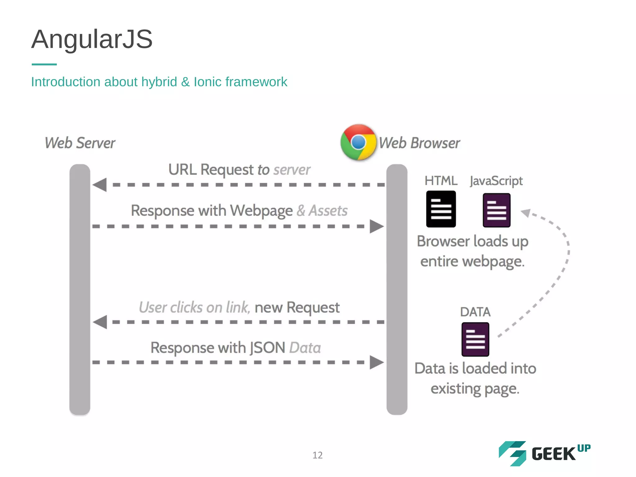 AngularJS
Introduction about hybrid & Ionic framework
12
 