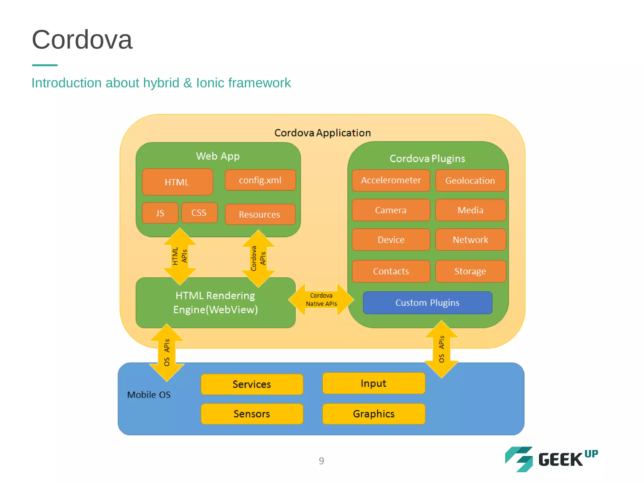 Cordova
Introduction about hybrid & Ionic framework
9
 