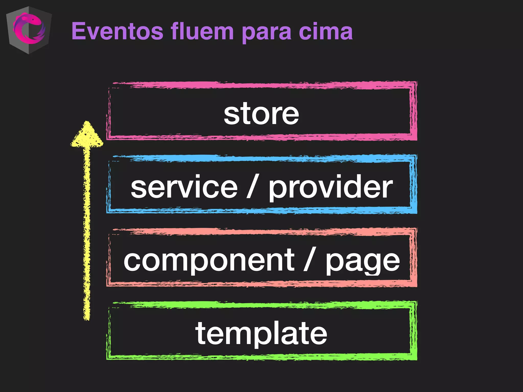 Eventos ﬂuem para cima store service / provider component / page template 