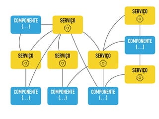 COMPONENTE
{…}
SERVIÇO
COMPONENTE
{…}
COMPONENTE
{…}
COMPONENTE
{…}
SERVIÇO
SERVIÇO SERVIÇO SERVIÇO
COMPONENTE
{…}
SERVIÇO
 