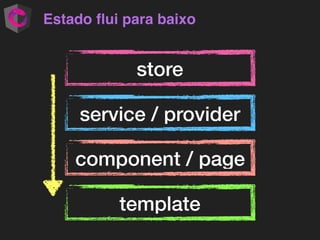 Estado ﬂui para baixo
store
service / provider
component / page
template
 