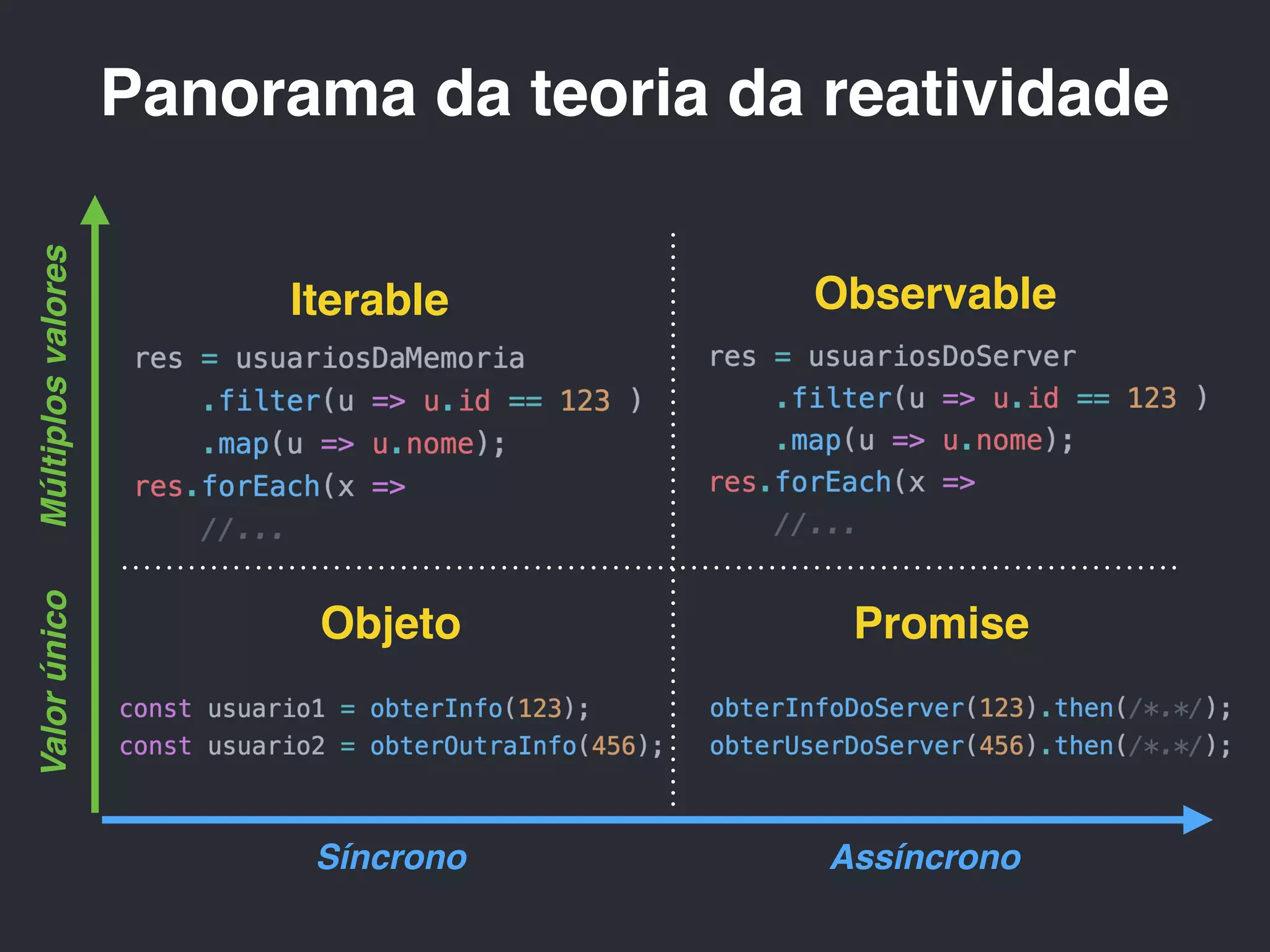 Objeto Promise
Iterable Observable
Síncrono Assíncrono
ValorúnicoMúltiplosvalores
Panorama da teoria da reatividade
 