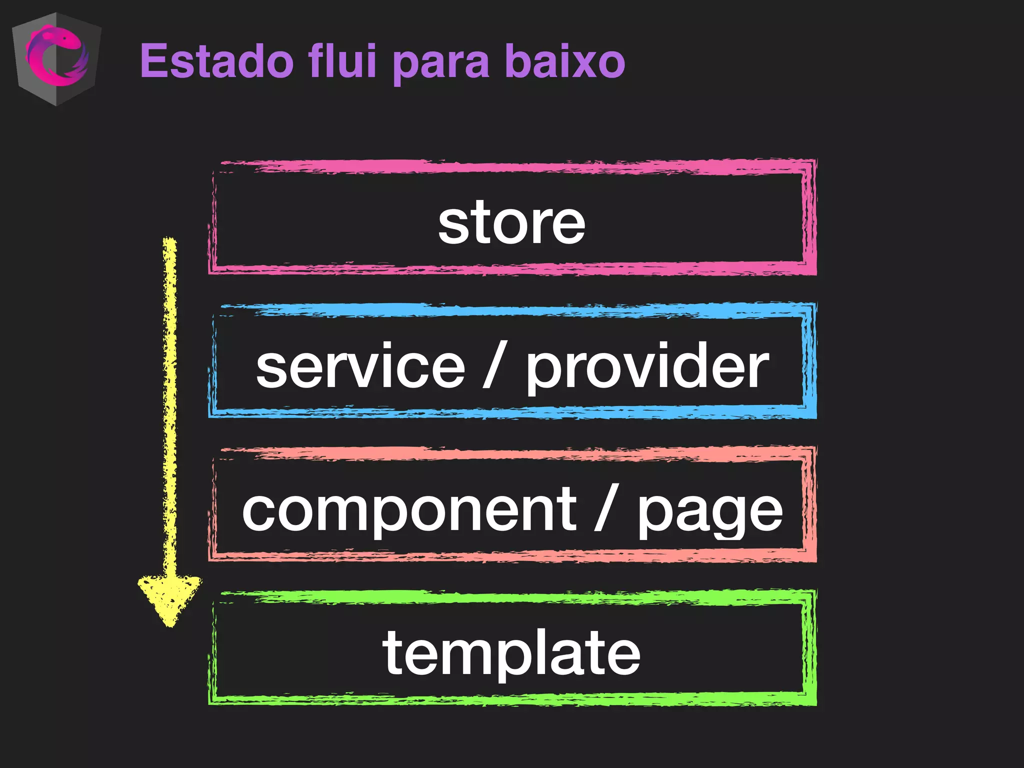 Estado ﬂui para baixo
store
service / provider
component / page
template
 