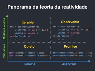 Objeto Promise
Iterable Observable
Síncrono Assíncrono
ValorúnicoMúltiplosvalores
Panorama da teoria da reatividade
 