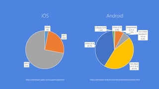 iOS Android
Froyo (2.2)
0.4%
Gingerbread
(2.3.x)
7.4% Ice Cream
Sandwich (
4.0.x)
6.4%
Jelly Bean
(4.[1-3].x)
44.5%
KitKat (4.4)
39.7%
Lollipop (5.0)
1.6%
Other
3%
iOS 7
25%
iOS 8
72%
https://developer.android.com/about/dashboards/index.htmlhttps://developer.apple.com/support/appstore/
 