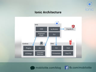 mobiloitte.com/blog fb.com/mobiloitte
IonicArchitecture
 