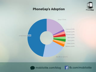mobiloitte.com/blog fb.com/mobiloitte
PhoneGap’sAdoption
 