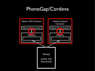 PhoneGap/Cordova
Nativer iOS Container
Webview
Webapp
(HTML, CSS
& Javascript)
Nativer Android
Container
Webview
Native KomponentenNative Komponenten
 