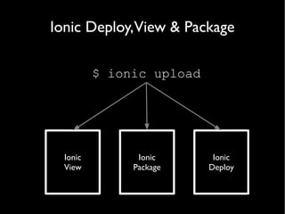 Ionic Deploy,View & Package
Ionic
Deploy
Ionic
View
Ionic
Package
$ ionic upload
 