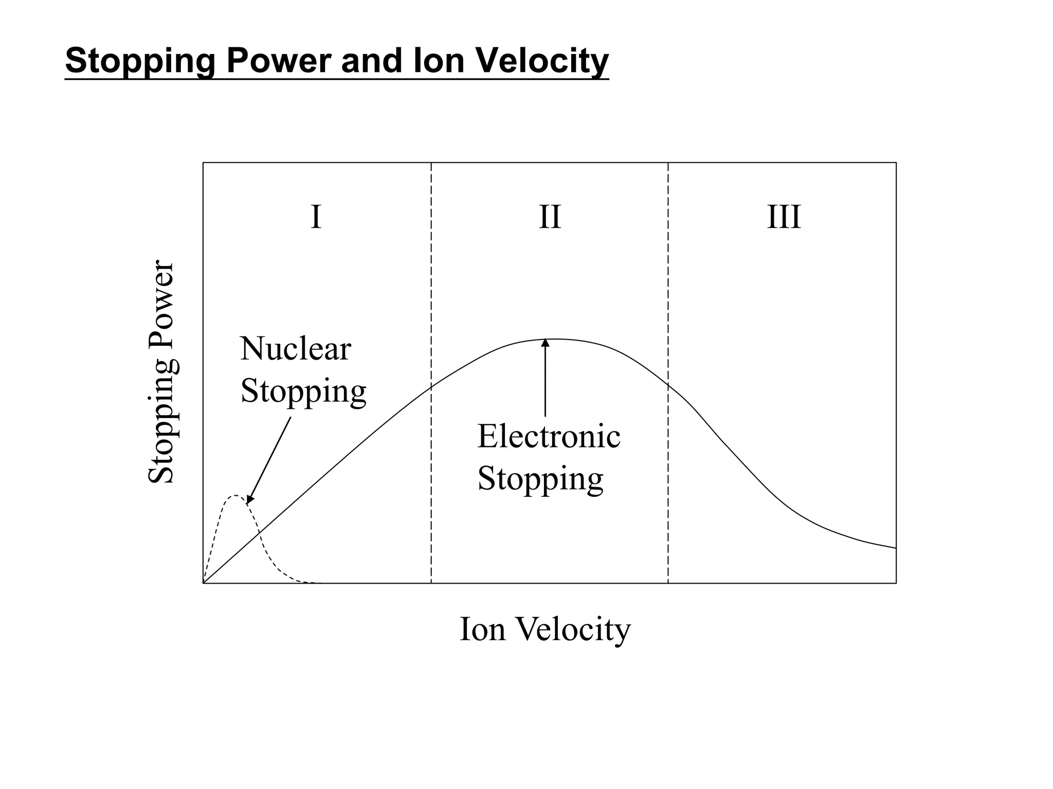 Ion implantation VLSI