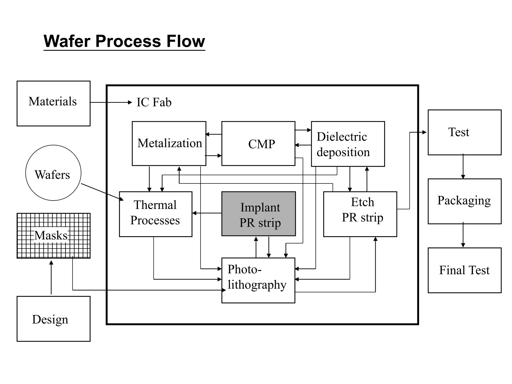 Ion implantation VLSI