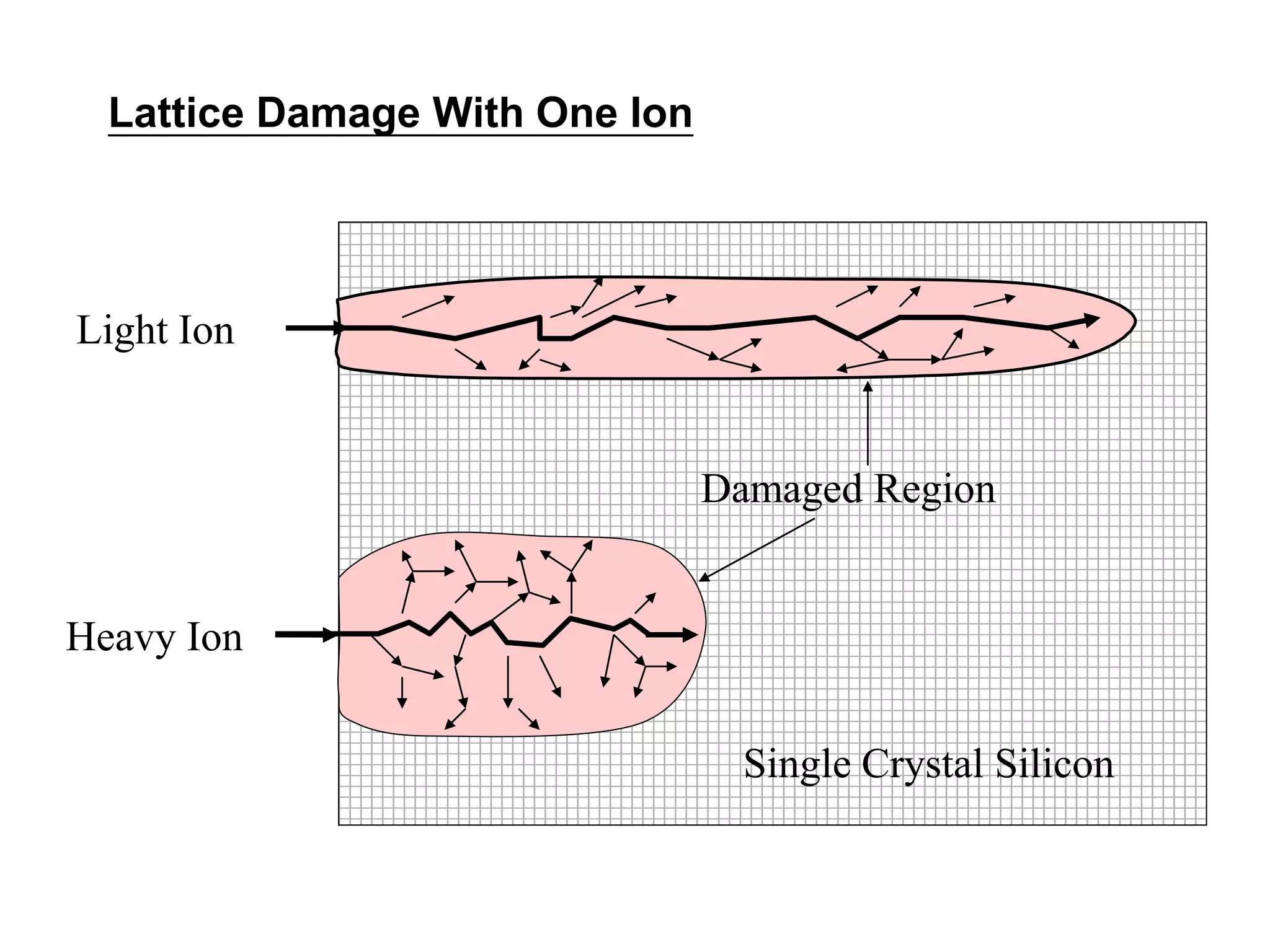 Ion implantation VLSI