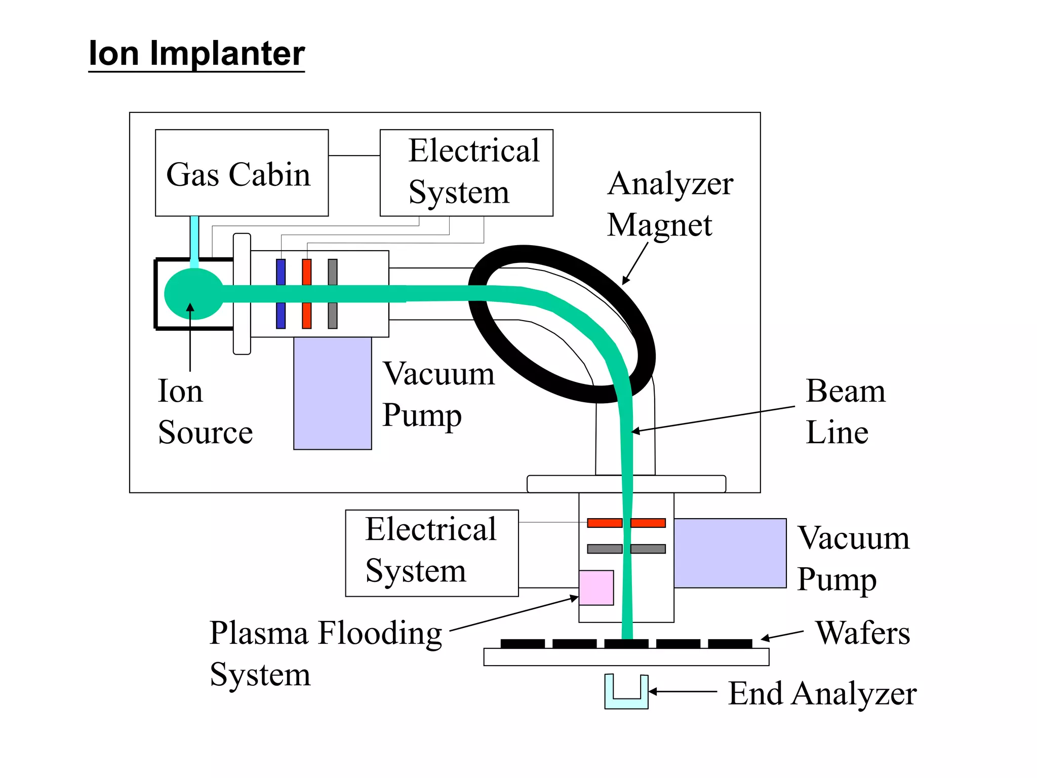 Ion implantation VLSI