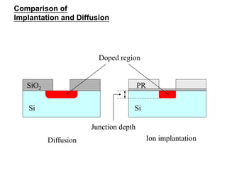 Ion implantation VLSI