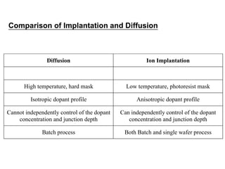 Ion implantation VLSI