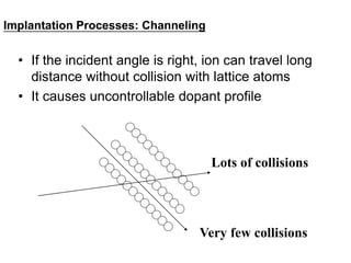 Ion implantation VLSI