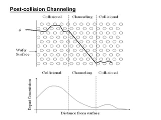 Ion implantation VLSI
