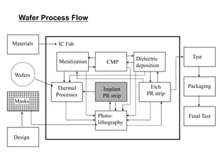 Ion implantation VLSI