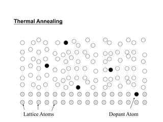 Ion implantation VLSI