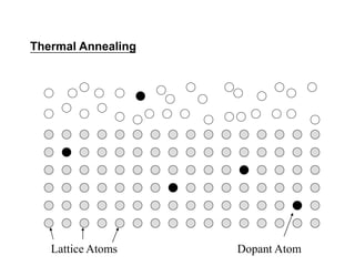 Ion implantation VLSI