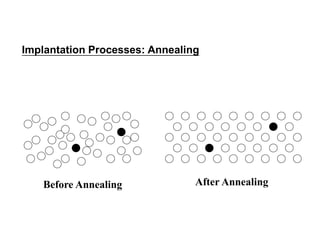 Ion implantation VLSI