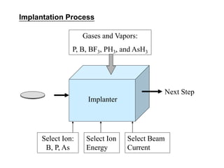 Ion implantation VLSI