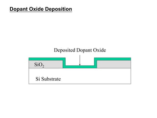 Ion implantation VLSI