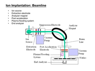 Ion implantation VLSI