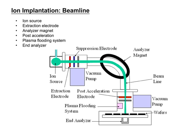 Ion implantation VLSI | PPTX