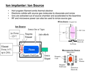 Ion implantation VLSI