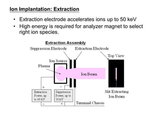 Ion implantation VLSI