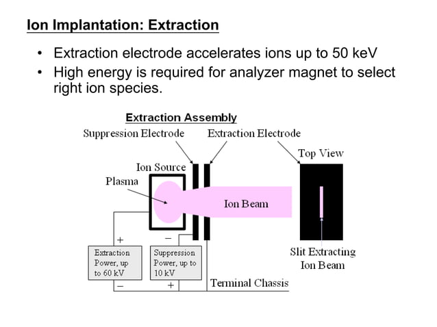Ion implantation VLSI | PPTX