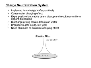 Ion implantation VLSI