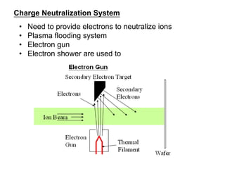 Ion implantation VLSI