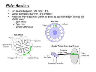Ion implantation VLSI