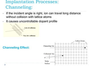 Implantation Processes:
Channeling:
• If the incident angle is right, ion can travel long distance
without collision with lattice atoms
• It causes uncontrollable dopant profile
Channeling Effect:
 